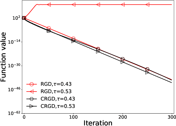 Figure 3 for Optimization algorithms inspired by the geometry of dissipative systems