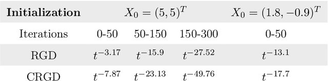 Figure 2 for Optimization algorithms inspired by the geometry of dissipative systems
