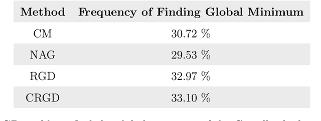Figure 4 for Optimization algorithms inspired by the geometry of dissipative systems