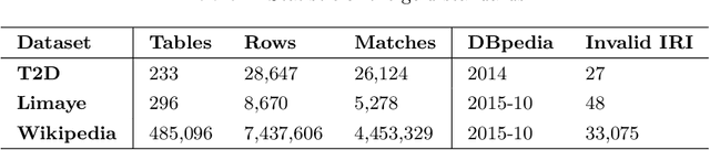 Figure 2 for TabEAno: Table to Knowledge Graph Entity Annotation