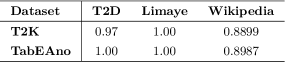 Figure 4 for TabEAno: Table to Knowledge Graph Entity Annotation