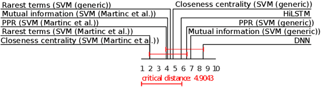Figure 4 for tax2vec: Constructing Interpretable Features from Taxonomies for Short Text Classification