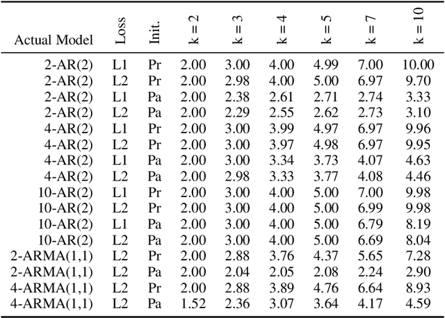 Figure 2 for K-ARMA Models for Clustering Time Series Data