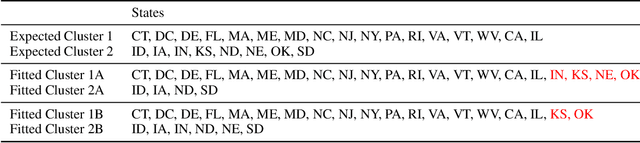 Figure 4 for K-ARMA Models for Clustering Time Series Data