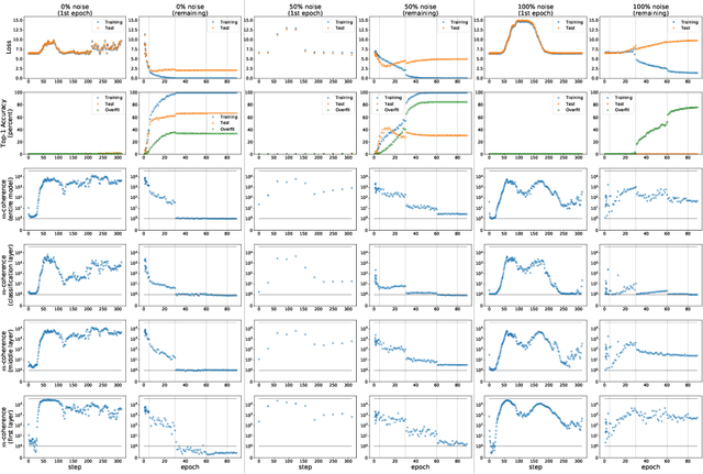 Figure 3 for Making Coherence Out of Nothing At All: Measuring the Evolution of Gradient Alignment