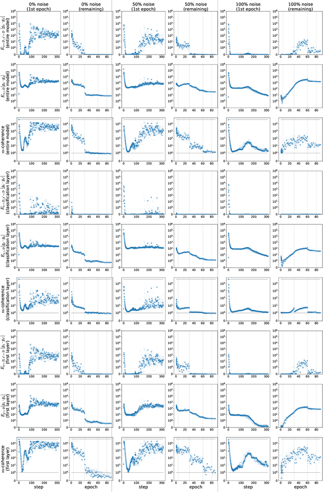 Figure 4 for Making Coherence Out of Nothing At All: Measuring the Evolution of Gradient Alignment