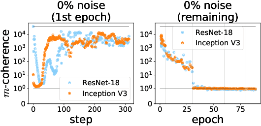 Figure 2 for Making Coherence Out of Nothing At All: Measuring the Evolution of Gradient Alignment