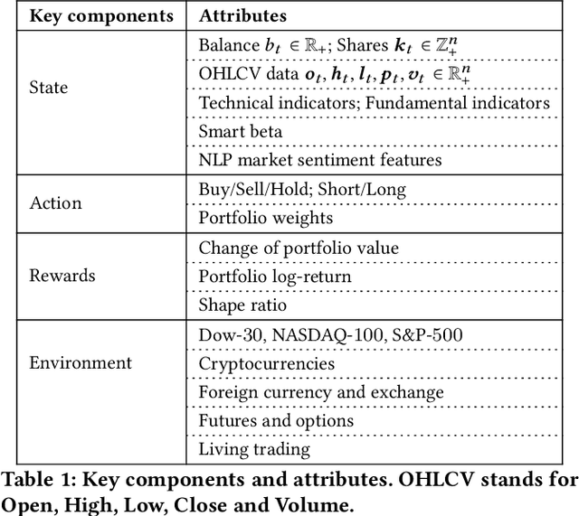 Figure 2 for FinRL: Deep Reinforcement Learning Framework to Automate Trading in Quantitative Finance