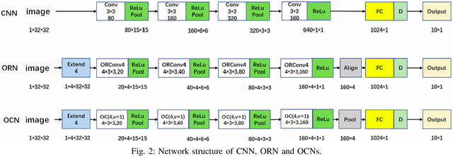 Figure 2 for Orientation Convolutional Networks for Image Recognition