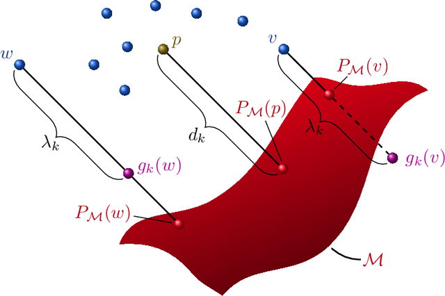 Figure 1 for Projecting to Manifolds via Unsupervised Learning