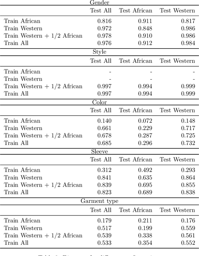 Figure 4 for Neural Fashion Image Captioning : Accounting for Data Diversity