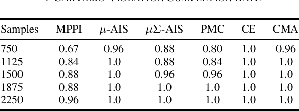 Figure 4 for Model Predictive Optimized Path Integral Strategies