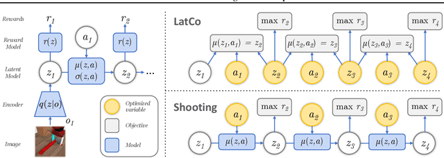 Figure 3 for Model-Based Reinforcement Learning via Latent-Space Collocation