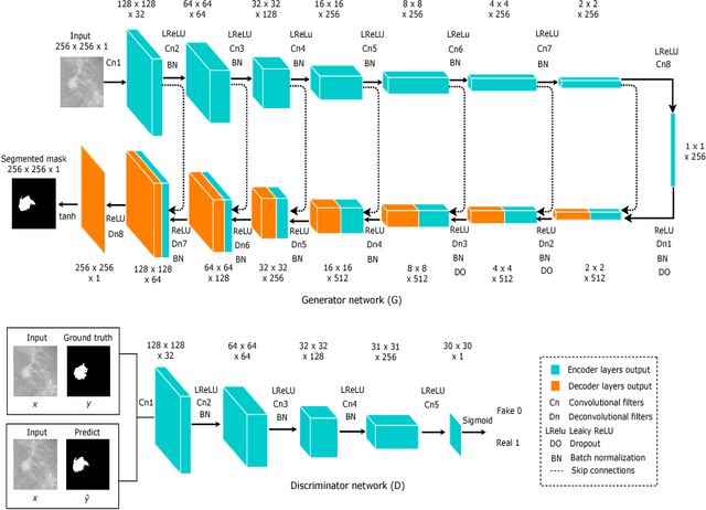 Figure 3 for Breast Tumor Segmentation and Shape Classification in Mammograms using Generative Adversarial and Convolutional Neural Network