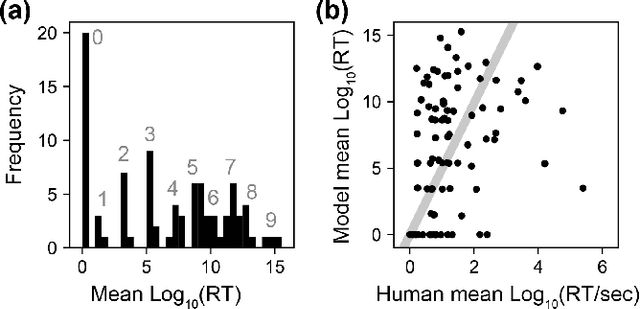 Figure 2 for Simulating reaction time for Eureka effect in visual object recognition using artificial neural network