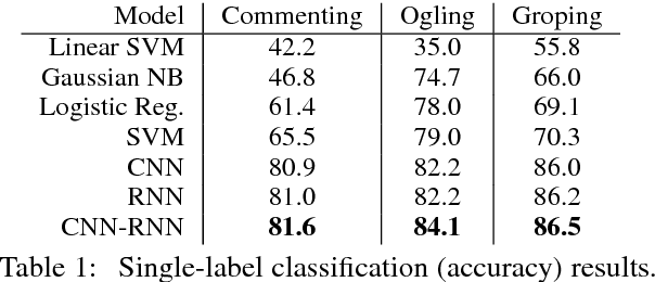 Figure 2 for SafeCity: Understanding Diverse Forms of Sexual Harassment Personal Stories