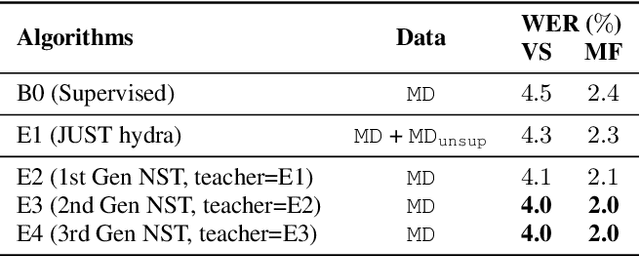 Figure 4 for Pseudo Label Is Better Than Human Label