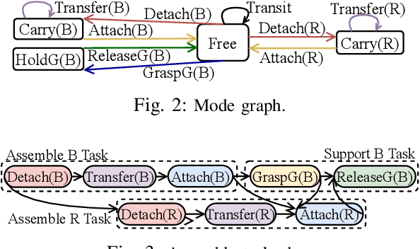 Figure 2 for Cooperative Task and Motion Planning for Multi-Arm Assembly Systems