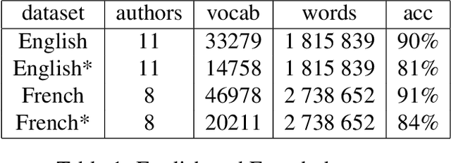 Figure 2 for From text saliency to linguistic objects: learning linguistic interpretable markers with a multi-channels convolutional architecture