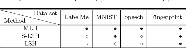 Figure 2 for Hyperplane Arrangements and Locality-Sensitive Hashing with Lift