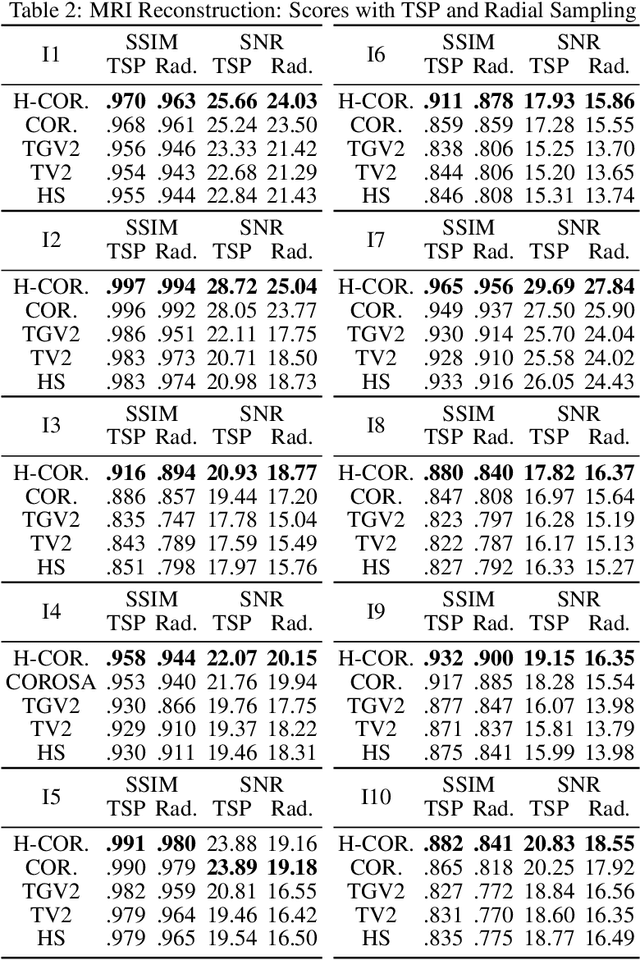 Figure 4 for Structurally Adaptive Multi-Derivative Regularization for Image Recovery from Sparse Fourier Samples