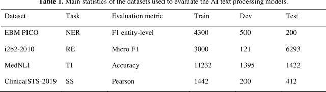 Figure 1 for Deep learning models are not robust against noise in clinical text