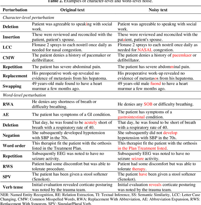 Figure 2 for Deep learning models are not robust against noise in clinical text
