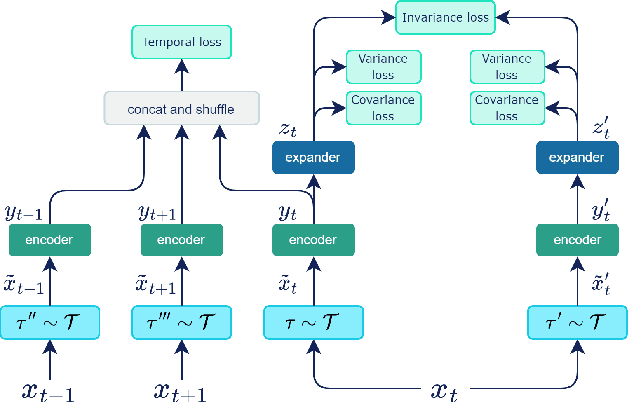 Figure 1 for Pretraining the Vision Transformer using self-supervised methods for vision based Deep Reinforcement Learning