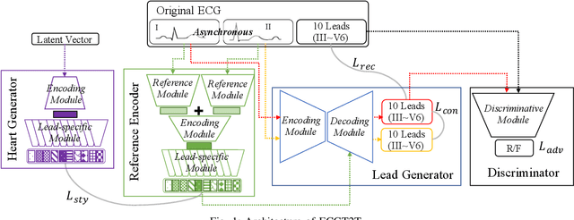 Figure 1 for ECGT2T: Electrocardiogram synthesis from Two asynchronous leads to Ten leads