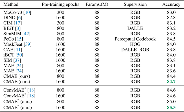 Figure 3 for Contrastive Masked Autoencoders are Stronger Vision Learners