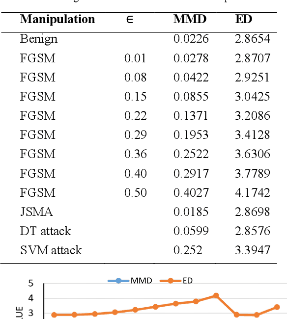 Figure 4 for Statistical Detection of Adversarial examples in Blockchain-based Federated Forest In-vehicle Network Intrusion Detection Systems