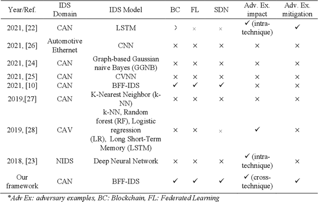 Figure 1 for Statistical Detection of Adversarial examples in Blockchain-based Federated Forest In-vehicle Network Intrusion Detection Systems