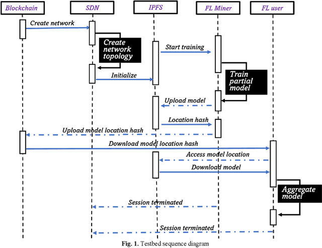 Figure 2 for Statistical Detection of Adversarial examples in Blockchain-based Federated Forest In-vehicle Network Intrusion Detection Systems