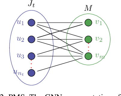 Figure 3 for SOLO: Search Online, Learn Offline for Combinatorial Optimization Problems