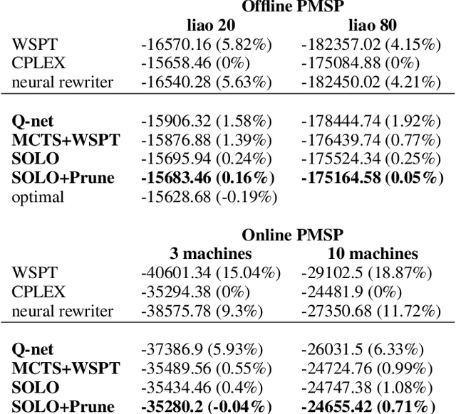 Figure 4 for SOLO: Search Online, Learn Offline for Combinatorial Optimization Problems