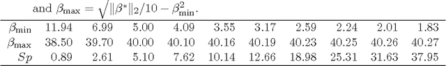Figure 3 for The Lasso under Heteroscedasticity