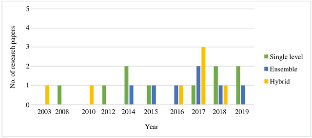 Figure 3 for A Survey of Methods for Managing the Classification and Solution of Data Imbalance Problem
