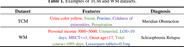 Figure 2 for AMI-Net+: A Novel Multi-Instance Neural Network for Medical Diagnosis from Incomplete and Imbalanced Data