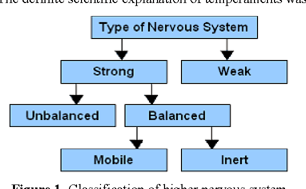 Figure 1 for A Computational Study on Emotions and Temperament in Multi-Agent Systems