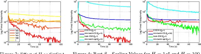 Figure 4 for Communication-Efficient Distributed Dual Coordinate Ascent