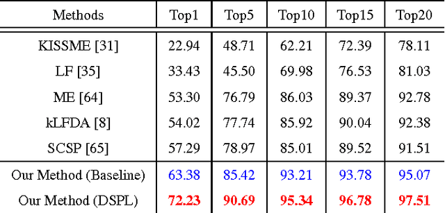 Figure 4 for Deep Self-Paced Learning for Person Re-Identification