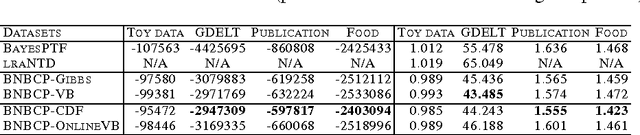 Figure 2 for Scalable Bayesian Non-Negative Tensor Factorization for Massive Count Data