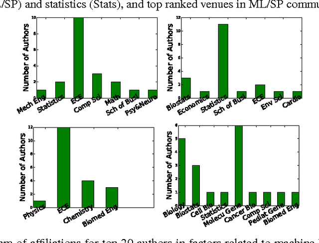 Figure 4 for Scalable Bayesian Non-Negative Tensor Factorization for Massive Count Data