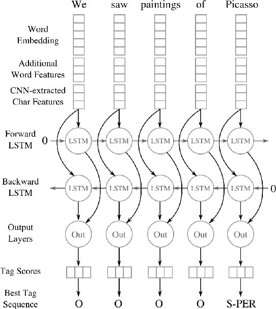 Figure 1 for Biomedical Named Entity Recognition at Scale