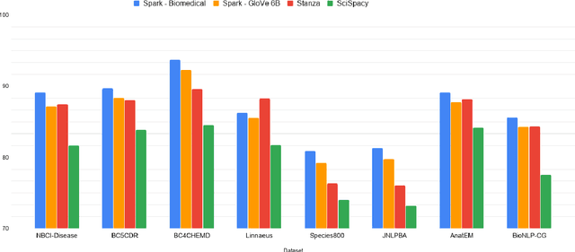 Figure 2 for Biomedical Named Entity Recognition at Scale