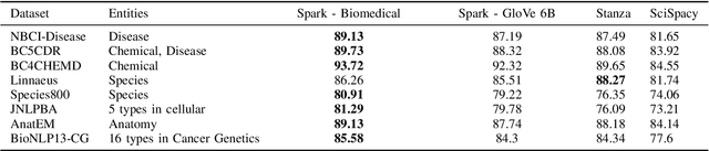 Figure 4 for Biomedical Named Entity Recognition at Scale