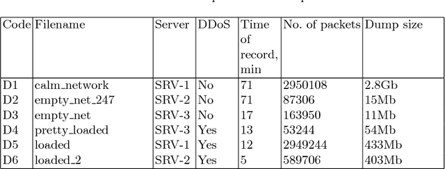Figure 4 for A Machine-Synesthetic Approach To DDoS Network Attack Detection