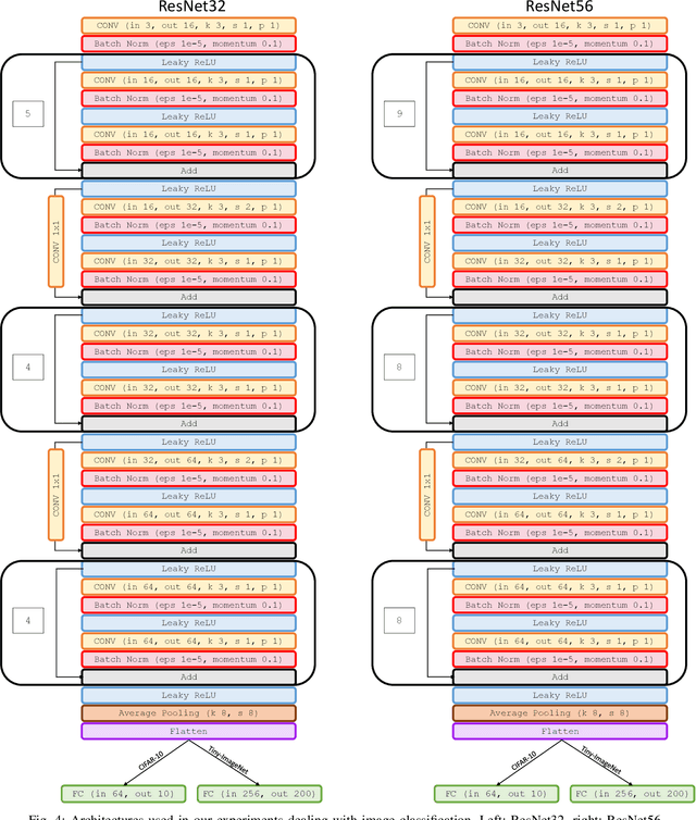 Figure 4 for Learning the Space of Deep Models