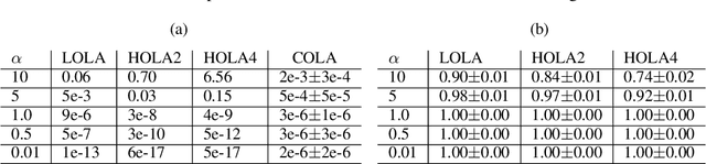 Figure 3 for COLA: Consistent Learning with Opponent-Learning Awareness