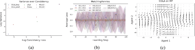Figure 4 for COLA: Consistent Learning with Opponent-Learning Awareness